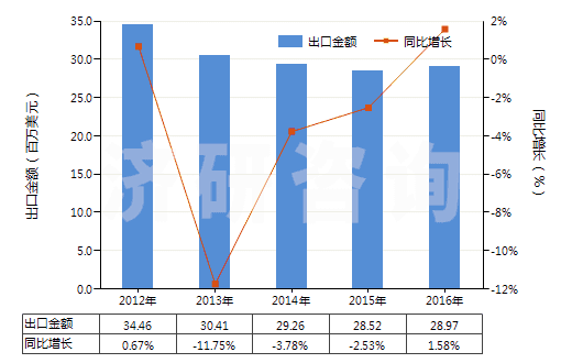 2012-2016年中國(guó)氯乙烯-乙酸乙烯酯共聚物(初級(jí)形狀的)(HS39043000)出口總額及增速統(tǒng)計(jì)